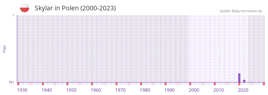 Skylar in der Vornamen-Hitliste von Polen (2000-2023)