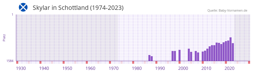 Skylar in der Vornamen-Hitliste von Schottland (1974-2023)