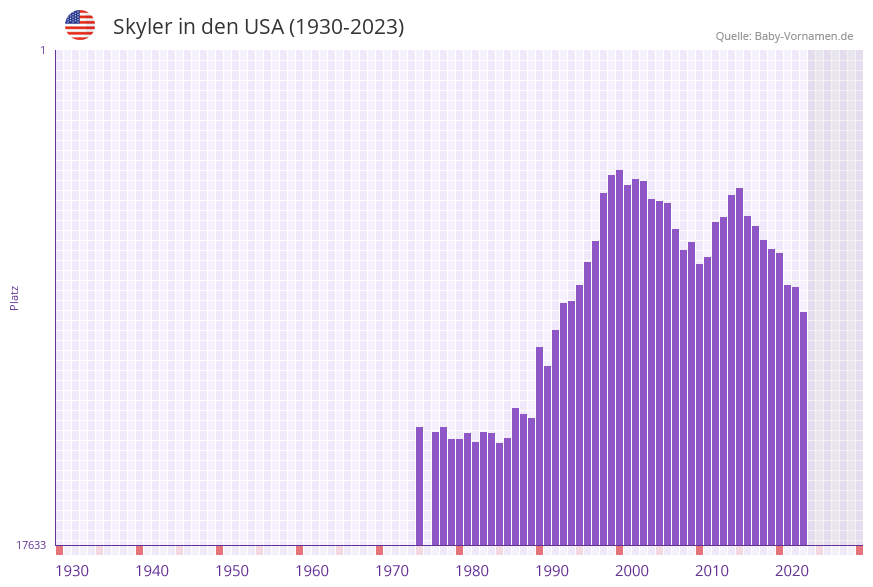 Skyler in der Vornamen-Hitliste von den USA (1930-2023)