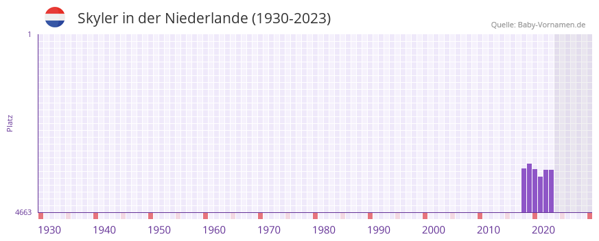 Skyler in der Vornamen-Hitliste von der Niederlande (1930-2023)