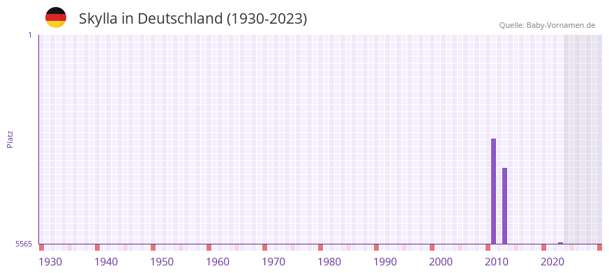 Skylla in der Vornamen-Hitliste von Deutschland (1930-2023)