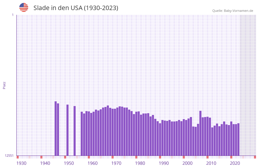 Slade in der Vornamen-Hitliste von den USA (1930-2023)