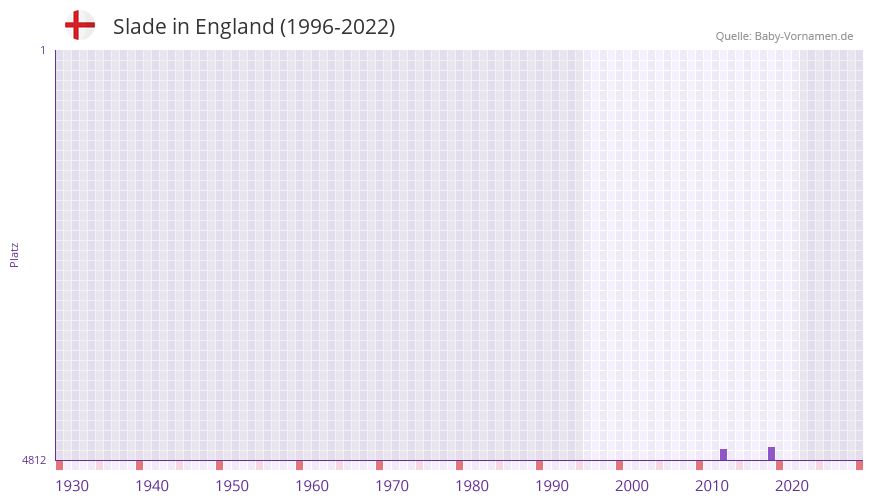 Slade in der Vornamen-Hitliste von England (1996-2022)