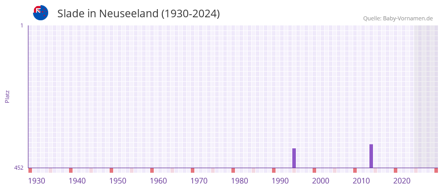 Slade in der Vornamen-Hitliste von Neuseeland (1930-2024)