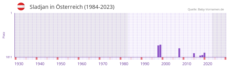 Sladjan in der Vornamen-Hitliste von sterreich (1984-2023)
