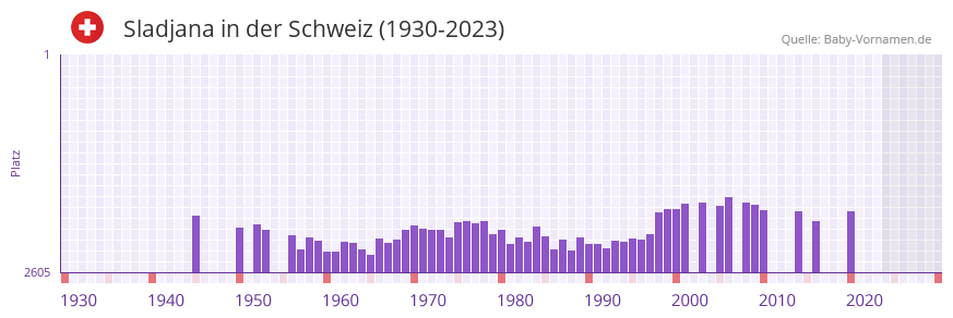 Sladjana in der Vornamen-Hitliste von der Schweiz (1930-2023)