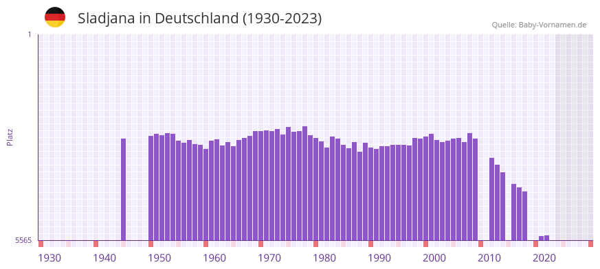 Sladjana in der Vornamen-Hitliste von Deutschland (1930-2023)