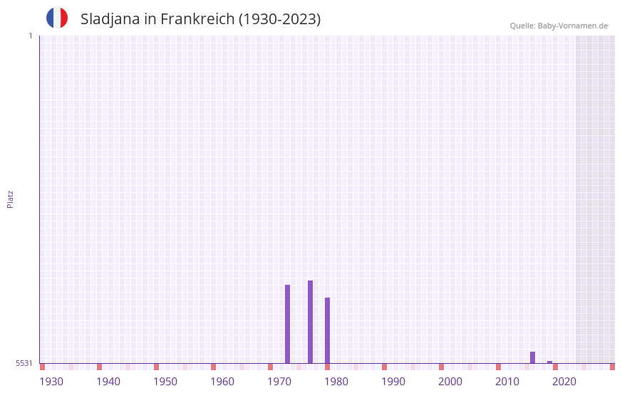 Sladjana in der Vornamen-Hitliste von Frankreich (1930-2023)