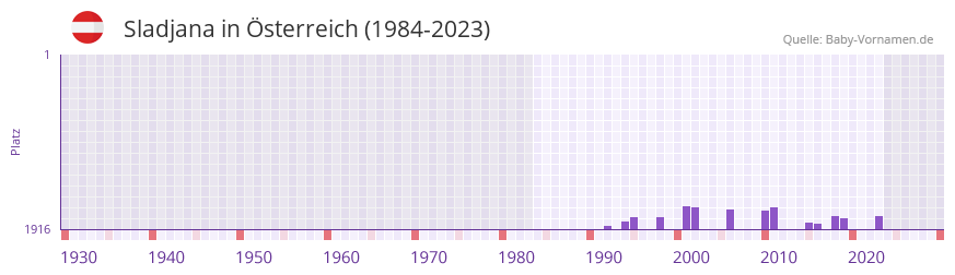 Sladjana in der Vornamen-Hitliste von sterreich (1984-2023)