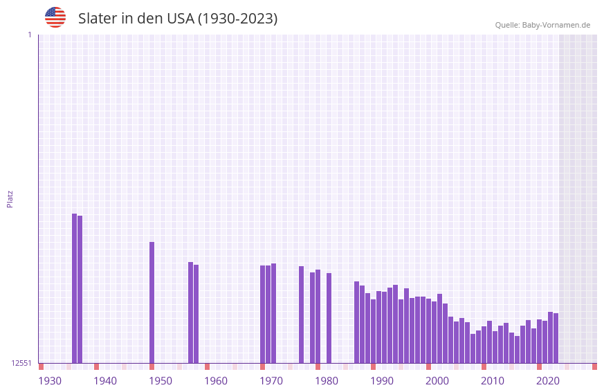 Slater in der Vornamen-Hitliste von den USA (1930-2023) Slater in der Vornamen-Hitliste von den USA (1930-2023)