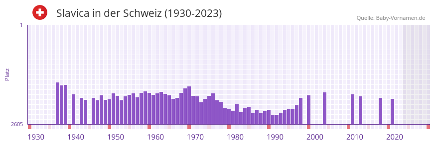 Slavica in der Vornamen-Hitliste von der Schweiz (1930-2023) Slavica in der Vornamen-Hitliste von der Schweiz (1930-2023)