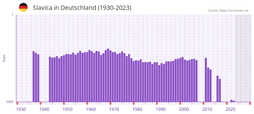 Slavica in der Vornamen-Hitliste von Deutschland (1930-2023) Slavica in der Vornamen-Hitliste von Deutschland (1930-2023)