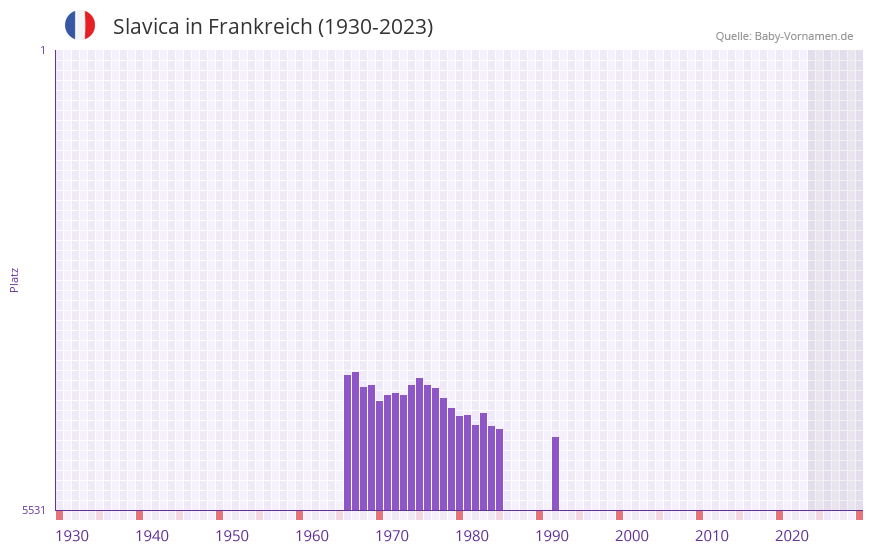 Slavica in der Vornamen-Hitliste von Frankreich (1930-2023) Slavica in der Vornamen-Hitliste von Frankreich (1930-2023)
