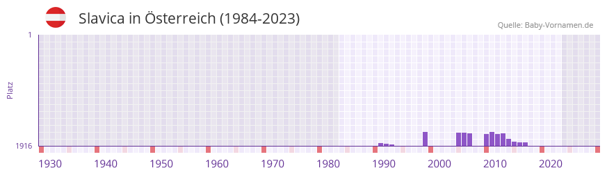Slavica in der Vornamen-Hitliste von Österreich (1984-2023) Slavica in der Vornamen-Hitliste von Österreich (1984-2023)