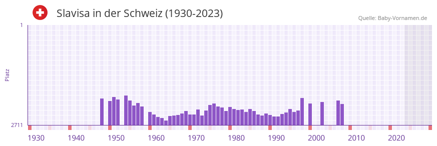 Slavisa in der Vornamen-Hitliste von der Schweiz (1930-2023) Slavisa in der Vornamen-Hitliste von der Schweiz (1930-2023)