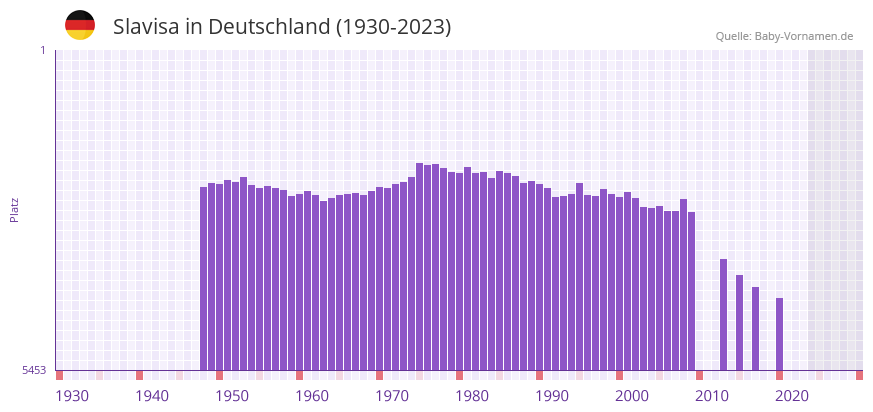 Slavisa in der Vornamen-Hitliste von Deutschland (1930-2023) Slavisa in der Vornamen-Hitliste von Deutschland (1930-2023)