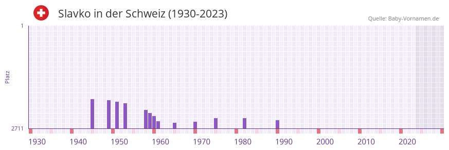 Slavko in der Vornamen-Hitliste von der Schweiz (1930-2023) Slavko in der Vornamen-Hitliste von der Schweiz (1930-2023)