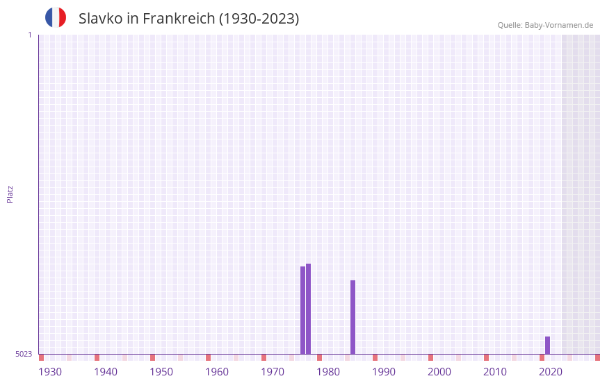 Slavko in der Vornamen-Hitliste von Frankreich (1930-2023) Slavko in der Vornamen-Hitliste von Frankreich (1930-2023)