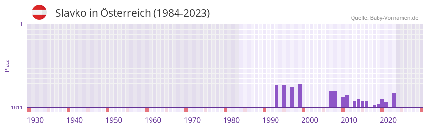 Slavko in der Vornamen-Hitliste von Österreich (1984-2023) Slavko in der Vornamen-Hitliste von Österreich (1984-2023)