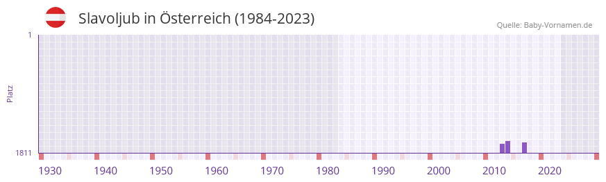 Slavoljub in der Vornamen-Hitliste von Österreich (1984-2023) Slavoljub in der Vornamen-Hitliste von Österreich (1984-2023)