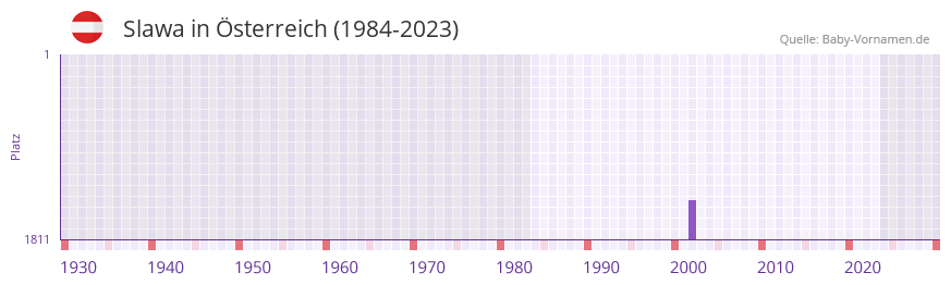 Slawa in der Vornamen-Hitliste von Österreich (1984-2023) Slawa in der Vornamen-Hitliste von Österreich (1984-2023)