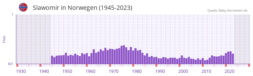 Slawomir in der Vornamen-Hitliste von Norwegen (1945-2023)