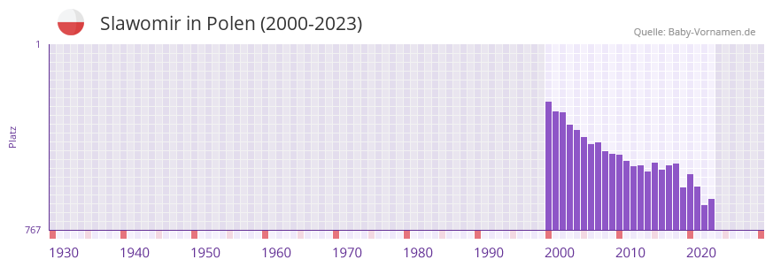 Slawomir in der Vornamen-Hitliste von Polen (2000-2023)