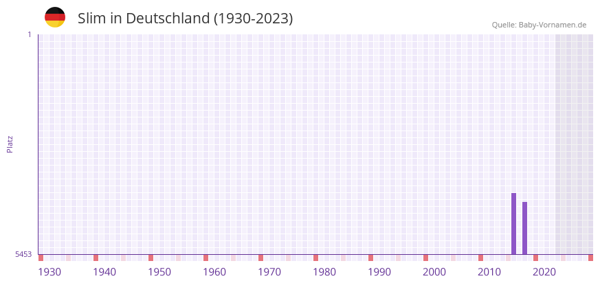 Slim in der Vornamen-Hitliste von Deutschland (1930-2023)