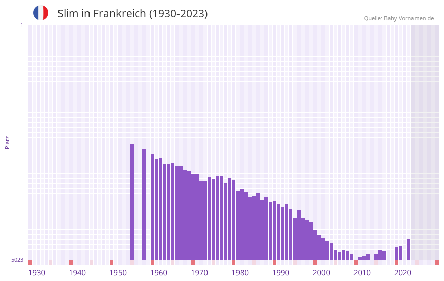 Slim in der Vornamen-Hitliste von Frankreich (1930-2023)