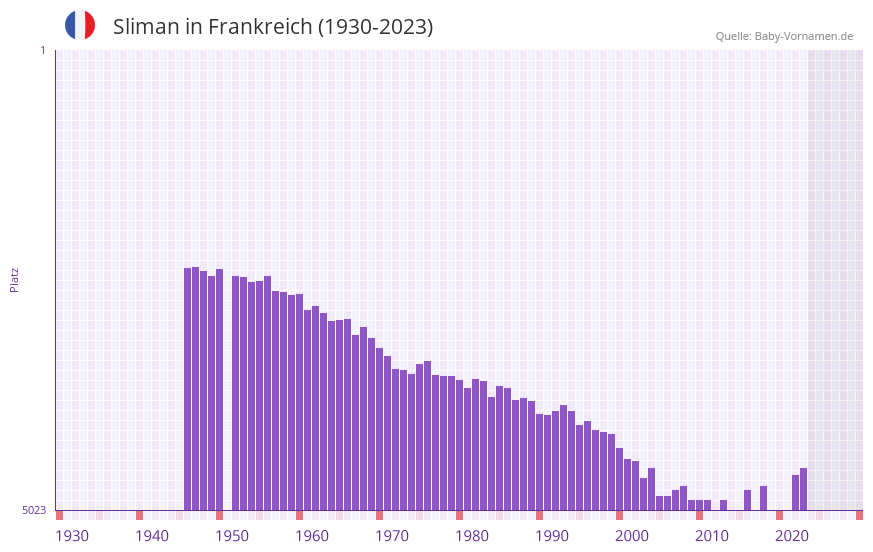 Sliman in der Vornamen-Hitliste von Frankreich (1930-2023) Sliman in der Vornamen-Hitliste von Frankreich (1930-2023)