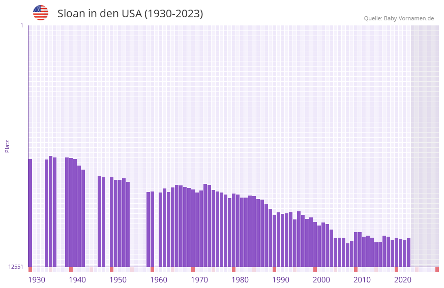 Sloan in der Vornamen-Hitliste von den USA (1930-2023) Sloan in der Vornamen-Hitliste von den USA (1930-2023)