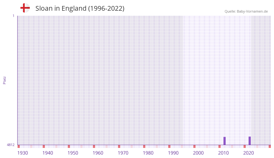 Sloan in der Vornamen-Hitliste von England (1996-2022) Sloan in der Vornamen-Hitliste von England (1996-2022)