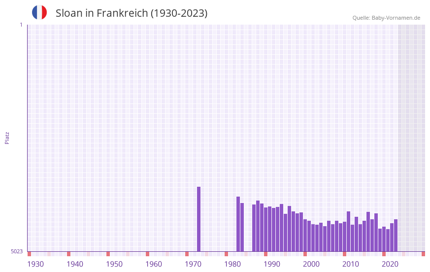 Sloan in der Vornamen-Hitliste von Frankreich (1930-2023) Sloan in der Vornamen-Hitliste von Frankreich (1930-2023)