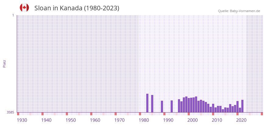 Sloan in der Vornamen-Hitliste von Kanada (1980-2023) Sloan in der Vornamen-Hitliste von Kanada (1980-2023)