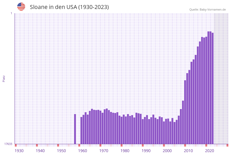 Sloane in der Vornamen-Hitliste von den USA (1930-2023)