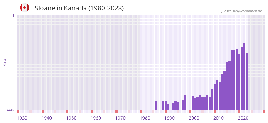 Sloane in der Vornamen-Hitliste von Kanada (1980-2023)