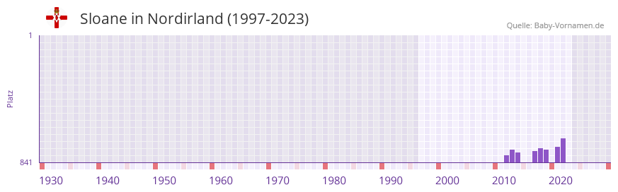 Sloane in der Vornamen-Hitliste von Nordirland (1997-2023)