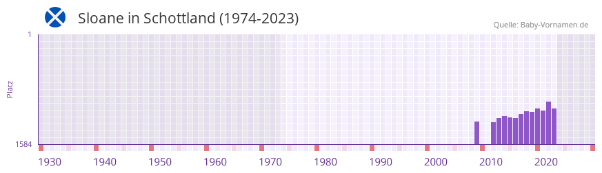 Sloane in der Vornamen-Hitliste von Schottland (1974-2023)