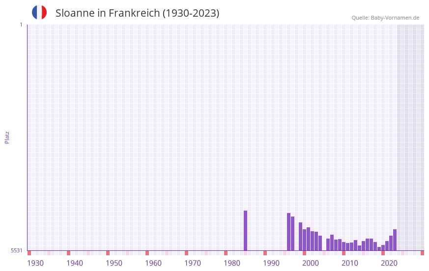 Sloanne in der Vornamen-Hitliste von Frankreich (1930-2023)