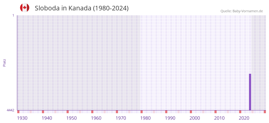 Sloboda in der Vornamen-Hitliste von Kanada (1980-2024)