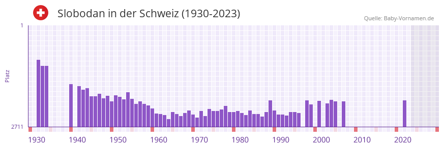 Slobodan in der Vornamen-Hitliste von der Schweiz (1930-2023) Slobodan in der Vornamen-Hitliste von der Schweiz (1930-2023)