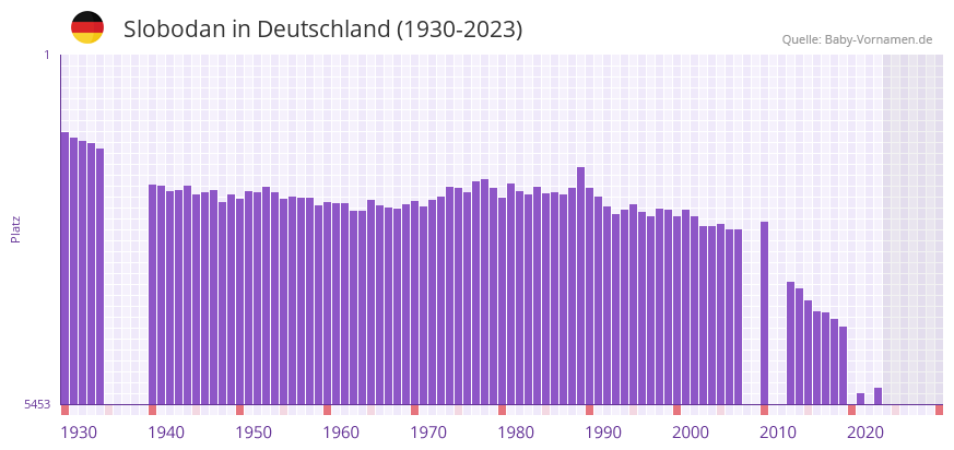 Slobodan in der Vornamen-Hitliste von Deutschland (1930-2023) Slobodan in der Vornamen-Hitliste von Deutschland (1930-2023)