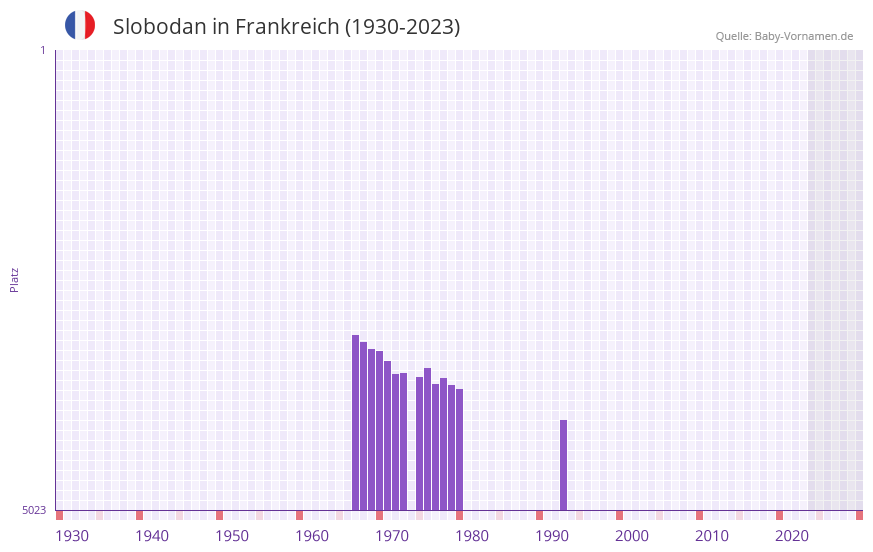Slobodan in der Vornamen-Hitliste von Frankreich (1930-2023) Slobodan in der Vornamen-Hitliste von Frankreich (1930-2023)