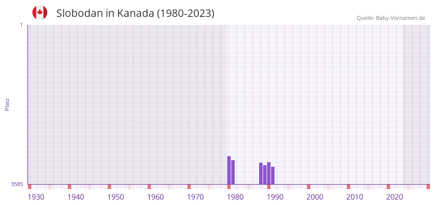 Slobodan in der Vornamen-Hitliste von Kanada (1980-2023) Slobodan in der Vornamen-Hitliste von Kanada (1980-2023)