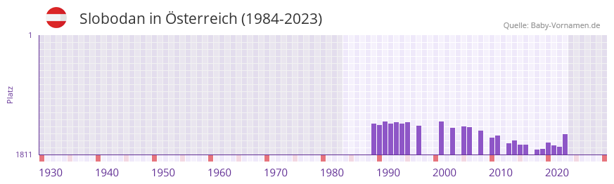 Slobodan in der Vornamen-Hitliste von Österreich (1984-2023) Slobodan in der Vornamen-Hitliste von Österreich (1984-2023)