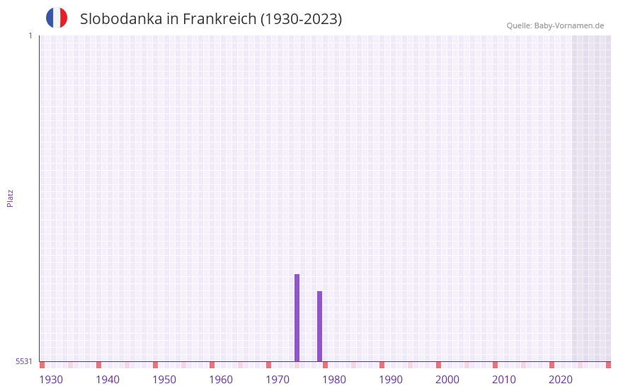 Slobodanka in der Vornamen-Hitliste von Frankreich (1930-2023)