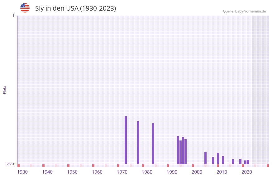 Sly in der Vornamen-Hitliste von den USA (1930-2023) Sly in der Vornamen-Hitliste von den USA (1930-2023)