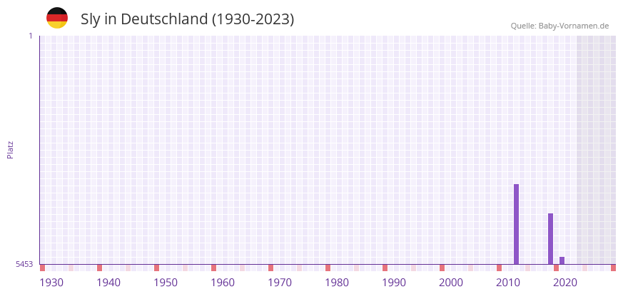 Sly in der Vornamen-Hitliste von Deutschland (1930-2023) Sly in der Vornamen-Hitliste von Deutschland (1930-2023)