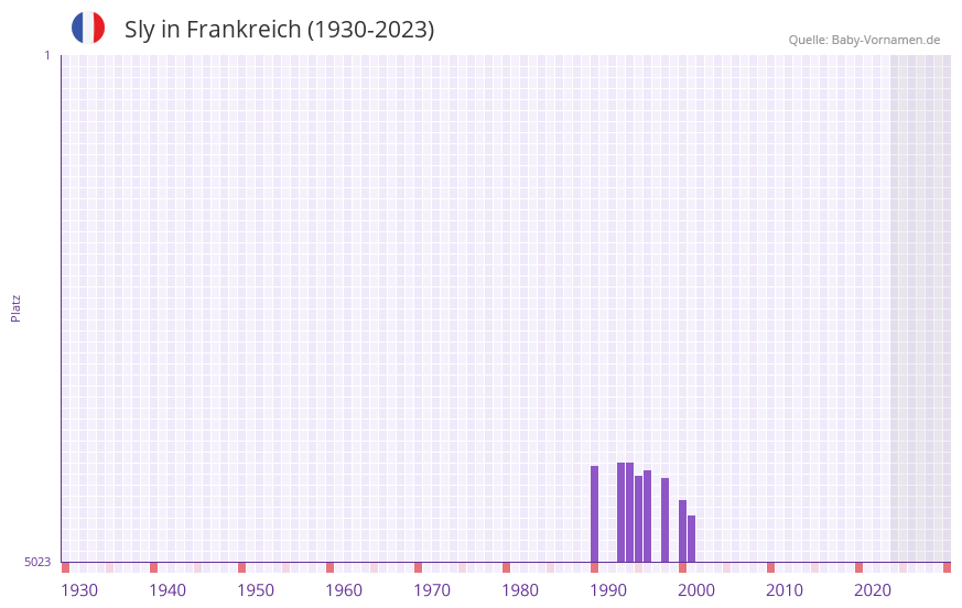 Sly in der Vornamen-Hitliste von Frankreich (1930-2023) Sly in der Vornamen-Hitliste von Frankreich (1930-2023)