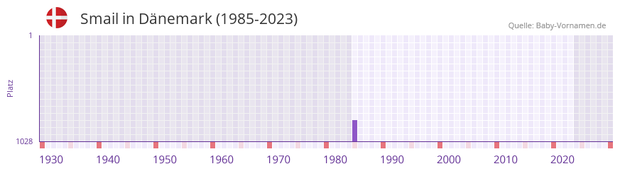 Smail in der Vornamen-Hitliste von Dnemark (1985-2023)